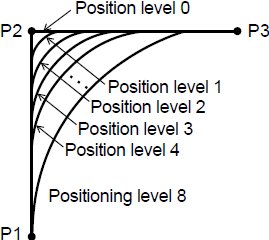 position level