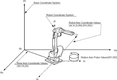 robot coordinate system